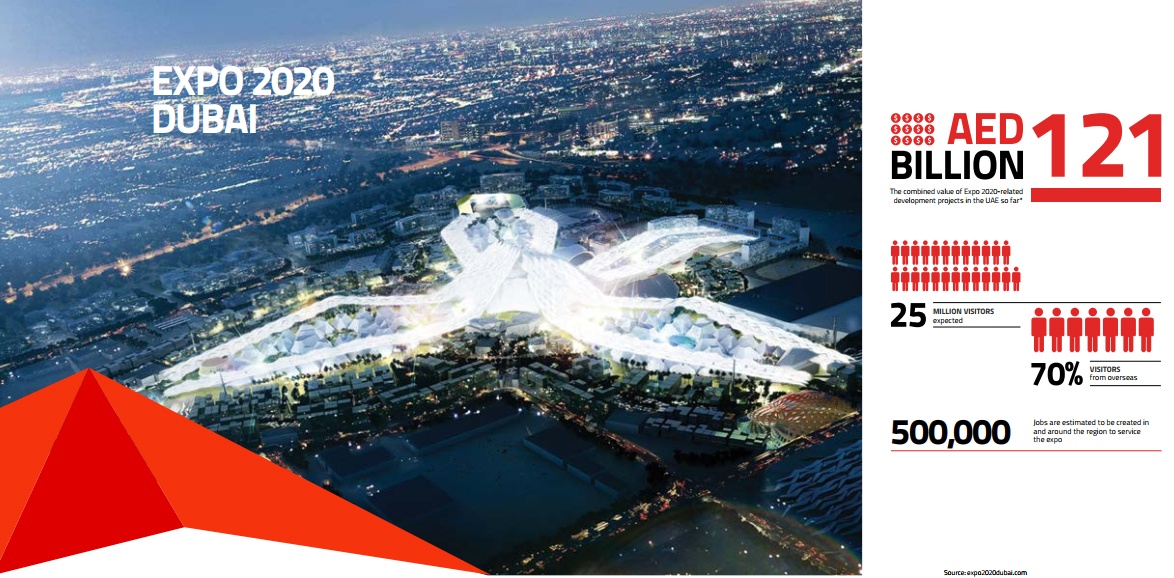 why invest in world expo 2020