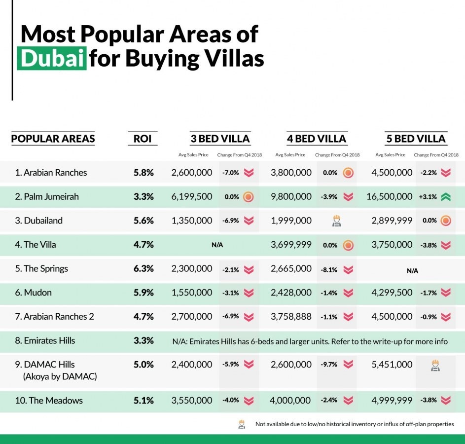 most selling villas in dubai