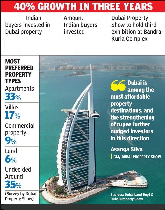 Why Indian's Are Top Investor in Dubai DUBAI PROPERTIES