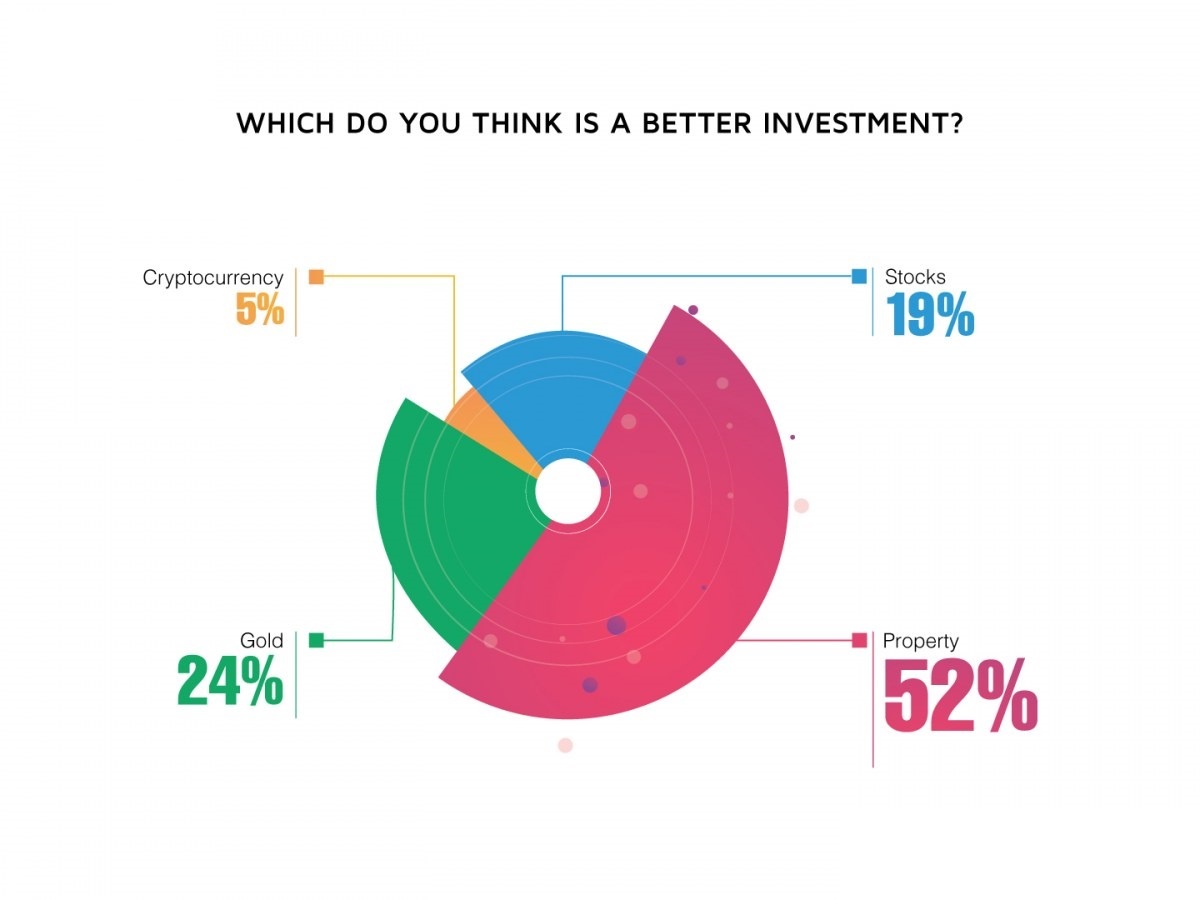 Safest Investment Options Available In Dubai